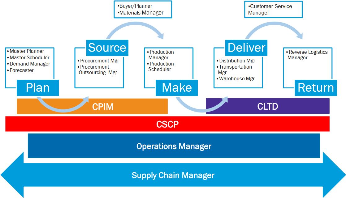 Comparisson APICS CPIM CLTD CSCP SCOR programs