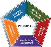 Principles of Distribution and Logistics